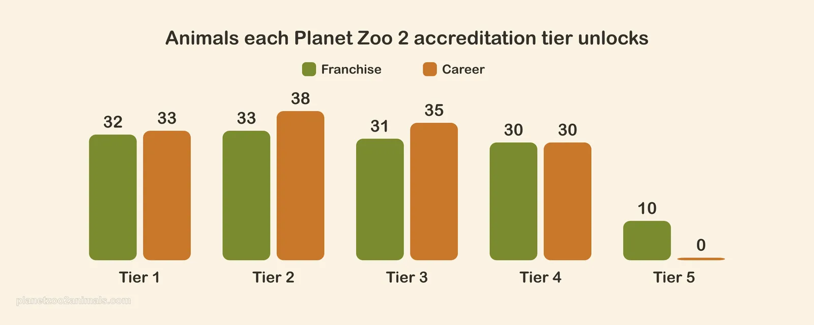 Bar chart of how many Planet Zoo 2 animals each of the five accreditation tiers unlocks, Career and Franchise side by side