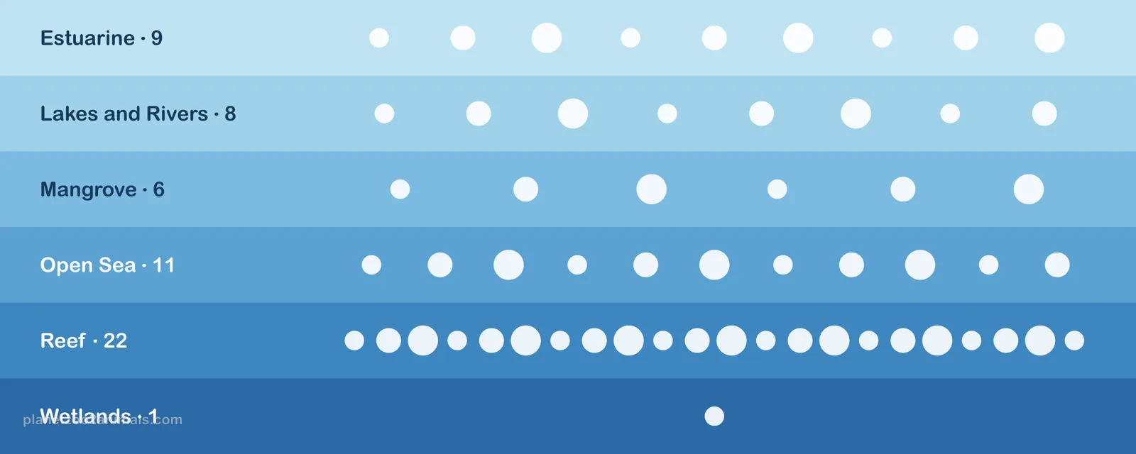 Chart of the Planet Zoo 2 aquarium animals as dots in bands of blue water, one band per water biome