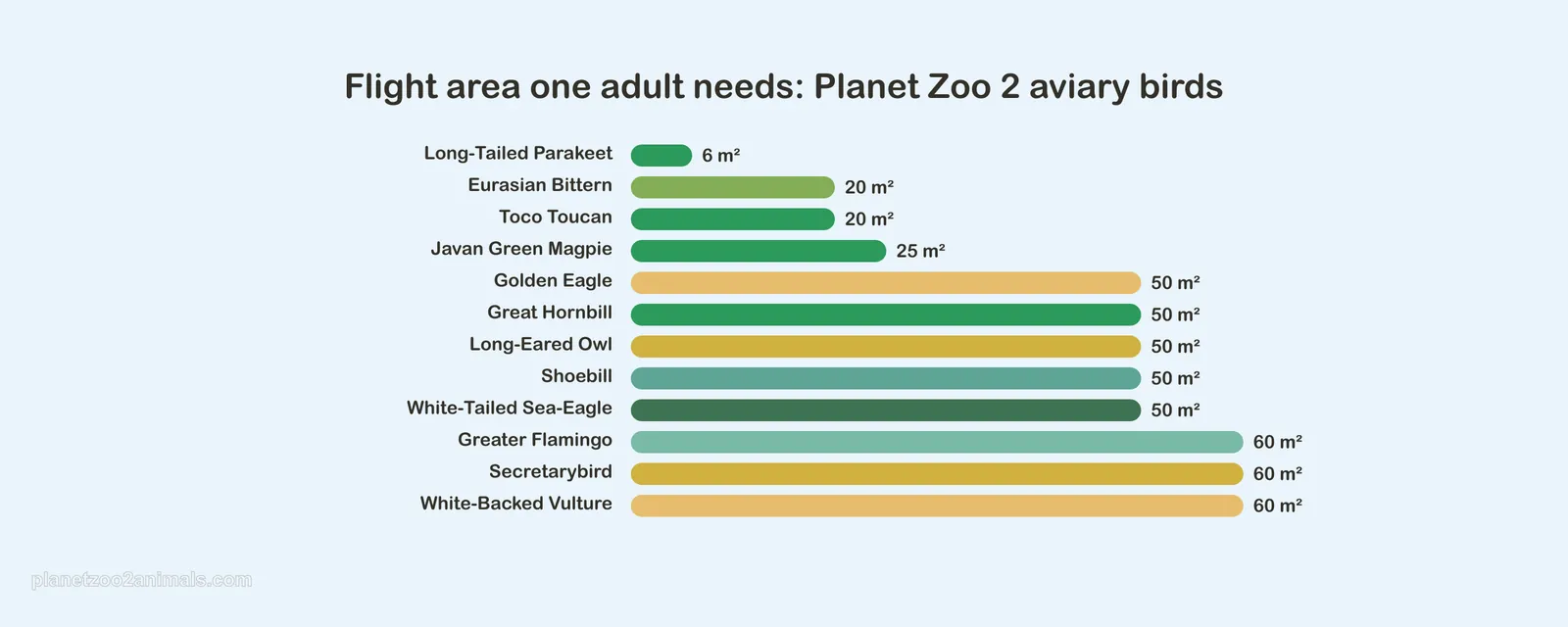 Bar chart of the flight area one adult of each Planet Zoo 2 aviary bird needs, from the smallest to the largest