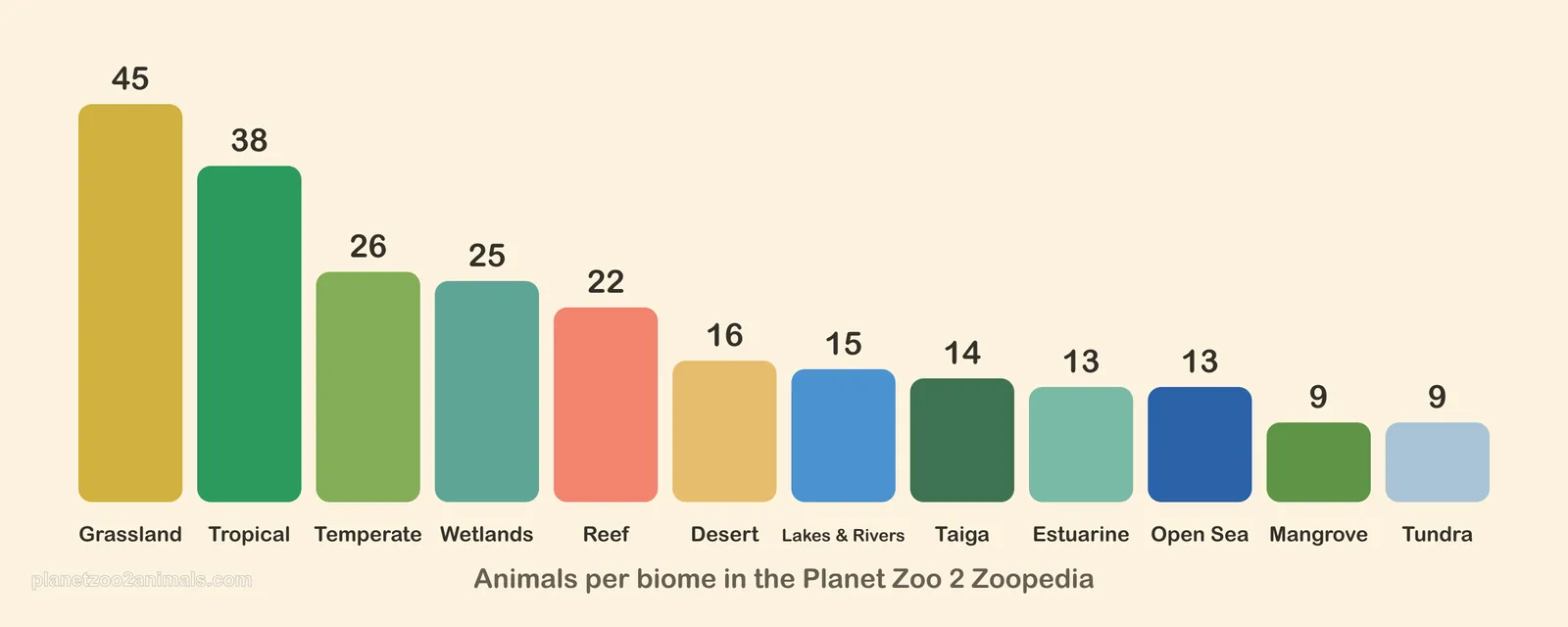 Bar chart of the 12 Planet Zoo 2 biomes, one colored column per biome, taller for biomes with more animals