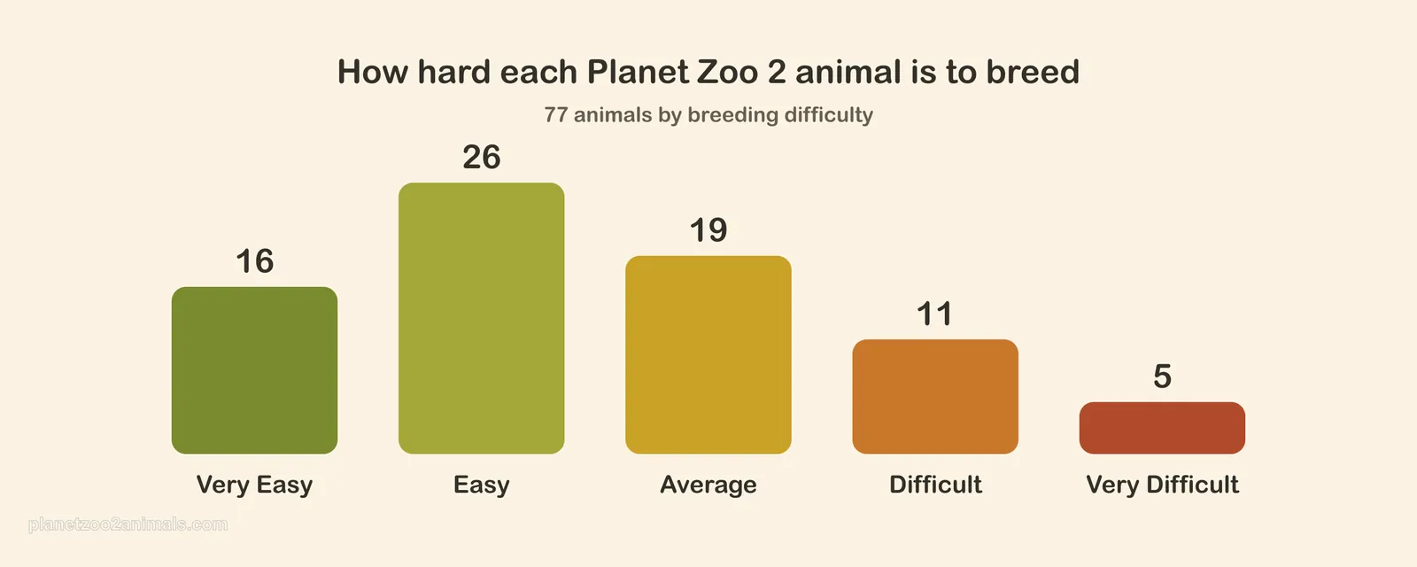 Bar chart of how many Planet Zoo 2 animals have each breeding difficulty, from Very Easy to Very Difficult