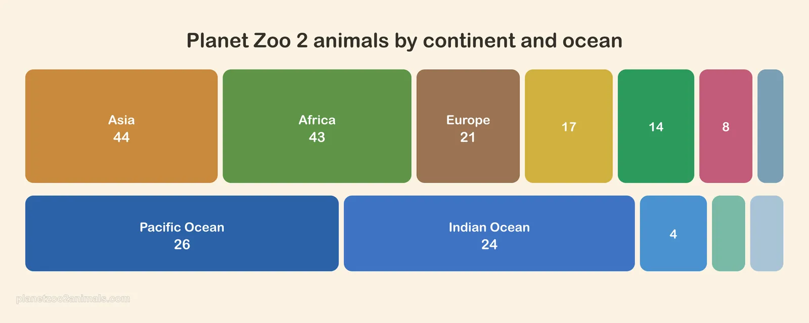 Chart of the Planet Zoo 2 animals by continent and ocean as colored blocks, larger blocks for places with more animals