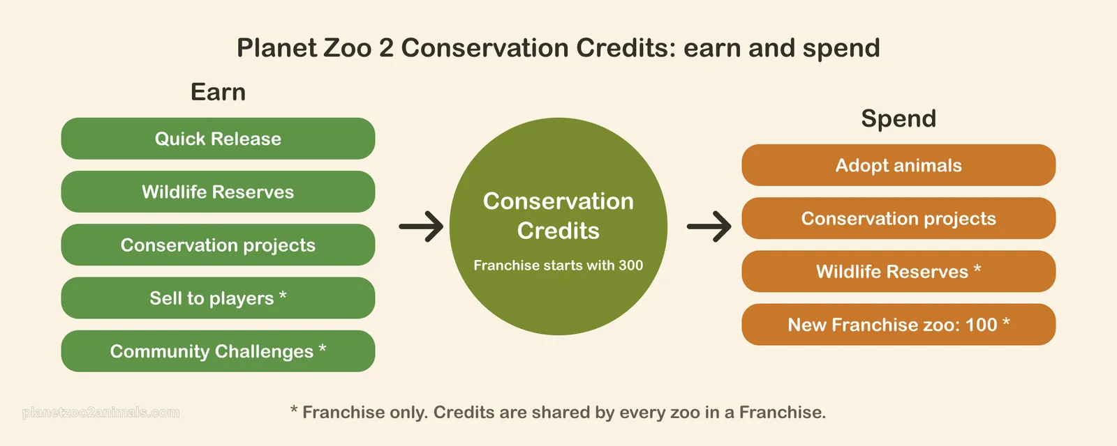 Diagram of where Planet Zoo 2 Conservation Credits come from and what they are spent on, with the 300 credits a new Franchise starts with