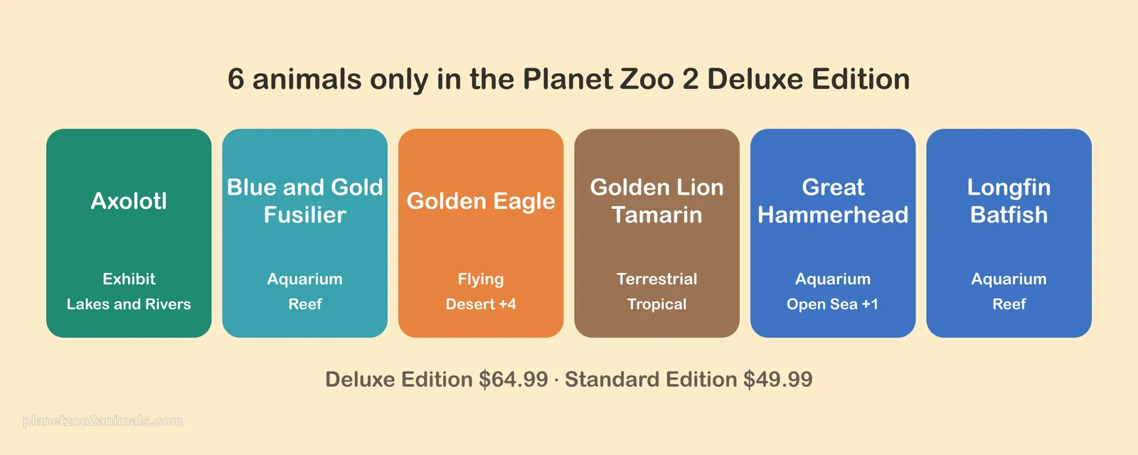 Chart of the six Planet Zoo 2 Deluxe Edition animals as cards colored by habitat type, each with its name, habitat type and biome