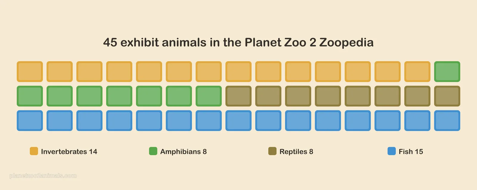 Chart of the Planet Zoo 2 exhibit animals as small framed boxes, colored by animal group