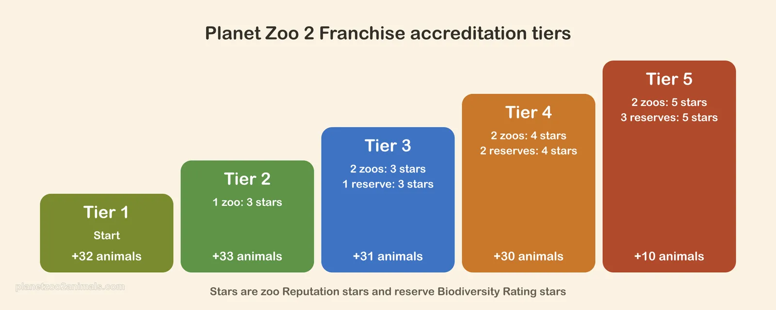 Diagram of the five Planet Zoo 2 Franchise accreditation tiers as steps, with what each tier needs and how many animals it adds