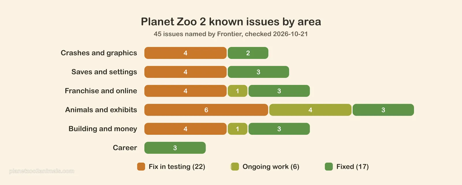 Bar chart of the Planet Zoo 2 issues Frontier has named, by area of the game: fixes in testing, ongoing work and already fixed
