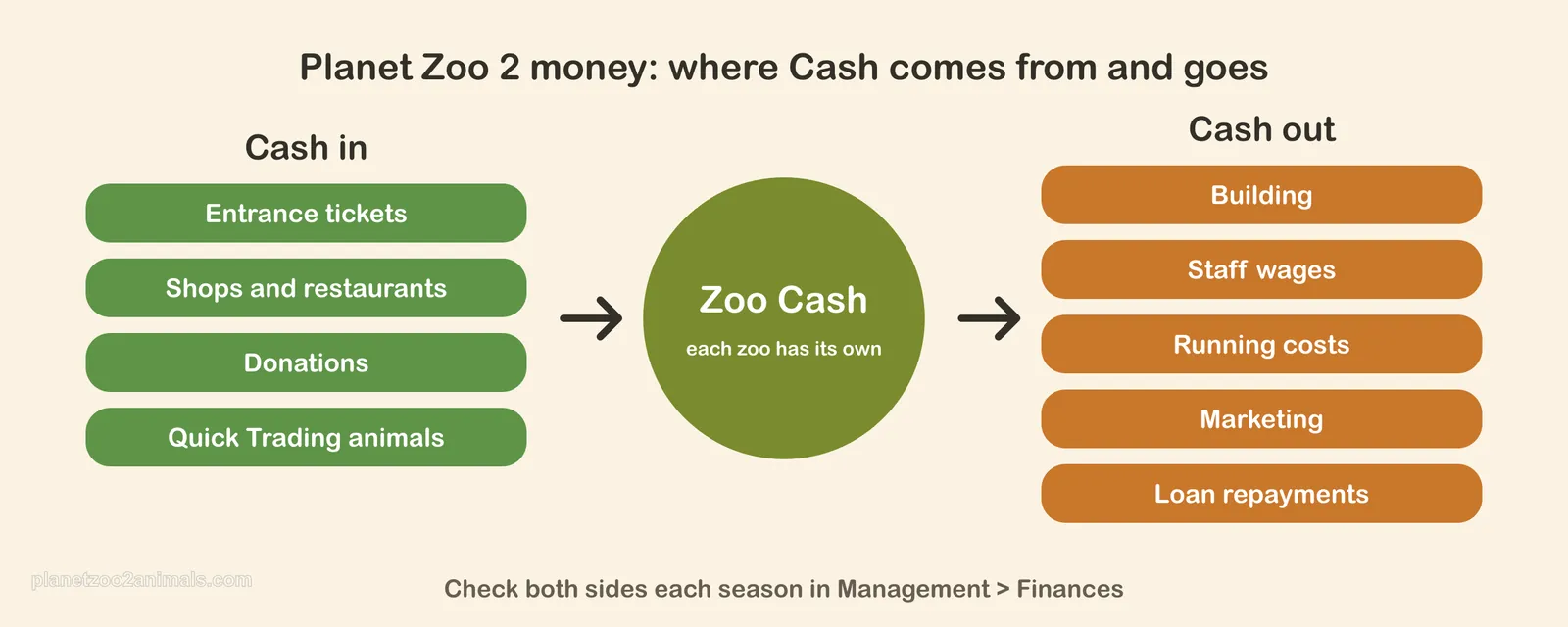 Diagram of where Cash comes from in Planet Zoo 2 (tickets, shops, donations, Quick Trading) and where it goes (building, wages, running costs, marketing, loans)