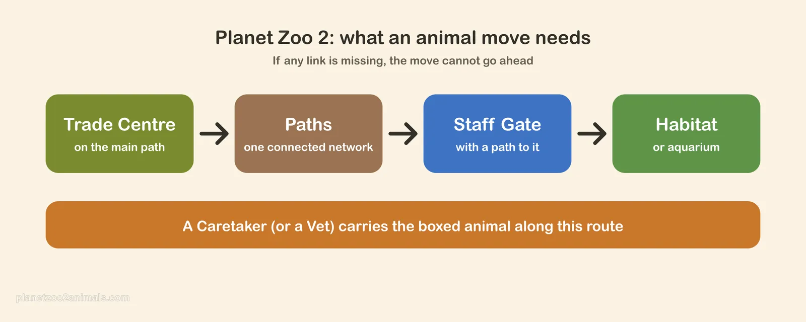 Diagram of what an animal move needs in Planet Zoo 2: a Trade Centre on the main path, connected paths, a Staff Gate and a Caretaker to carry the animal