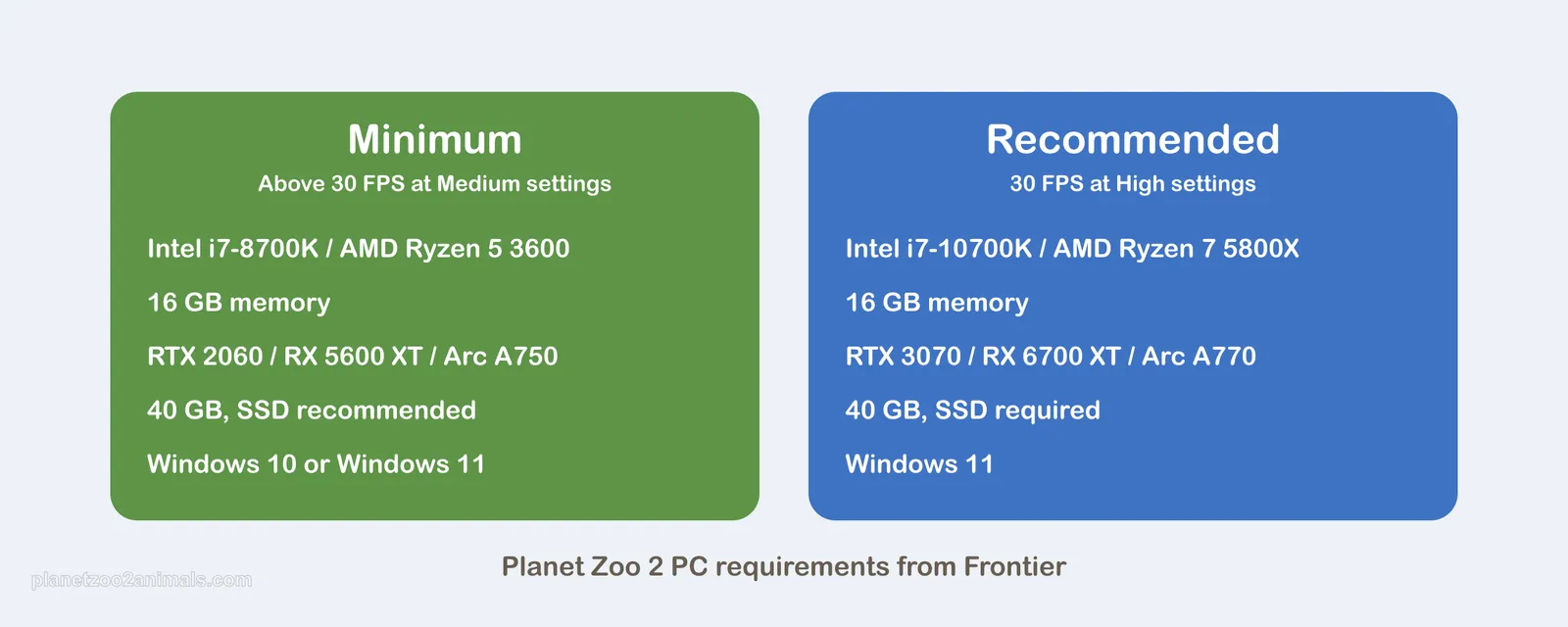 Chart comparing the Planet Zoo 2 minimum and recommended PC specs: processor, memory, graphics card, storage and Windows version