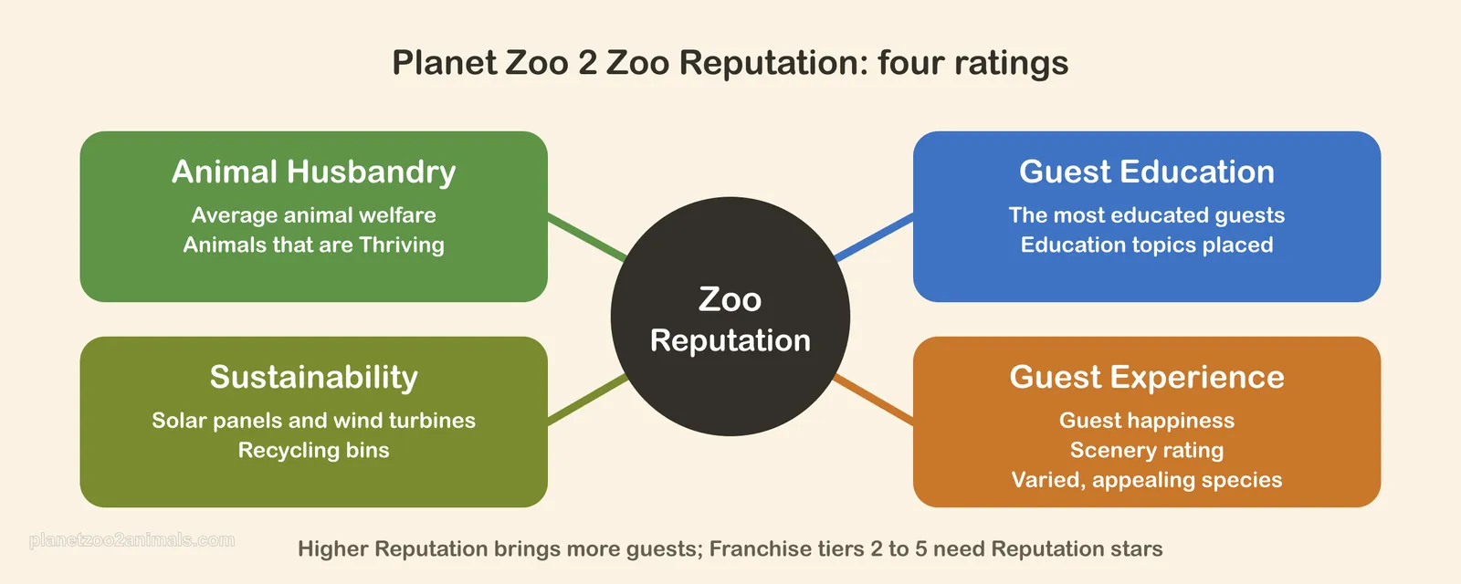 Diagram of the four ratings that make up Zoo Reputation in Planet Zoo 2 and what counts towards each, from the official player guide