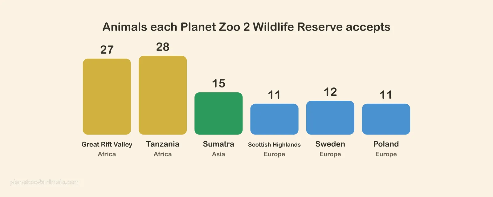 Bar chart of the six Planet Zoo 2 Wildlife Reserves, one column per reserve, taller for reserves that more animals can be released into