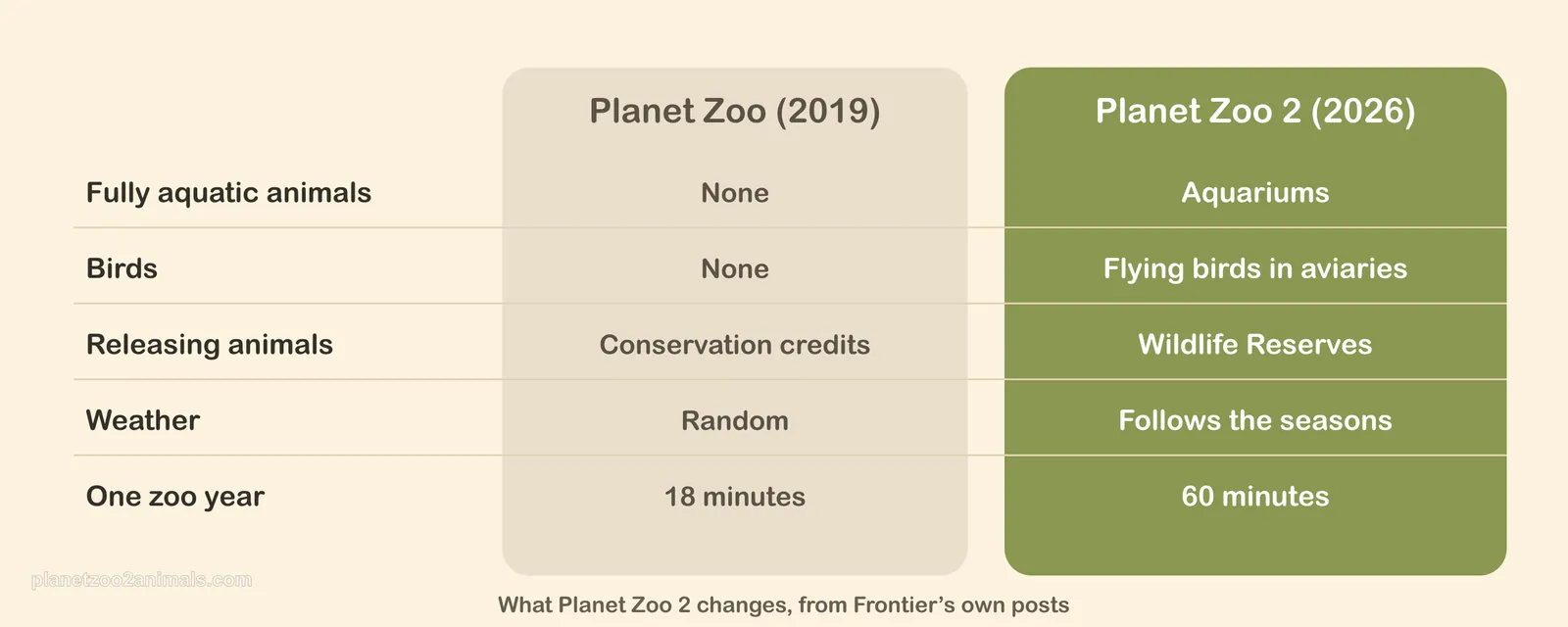 Chart comparing Planet Zoo and Planet Zoo 2 side by side: fully aquatic animals, birds, Wildlife Reserves, seasons and the length of a zoo year