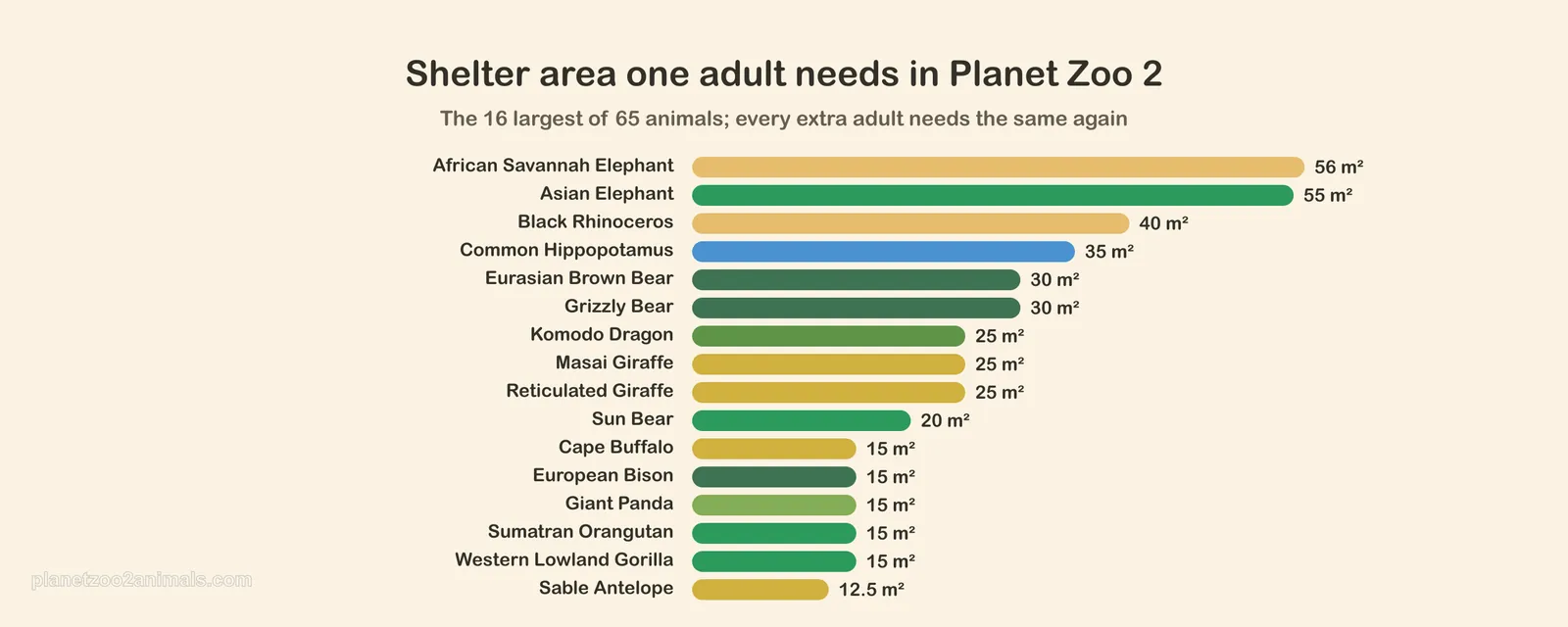 Bar chart of the shelter area one adult needs for the Planet Zoo 2 animals with the largest shelter needs, from the official Zoopedia