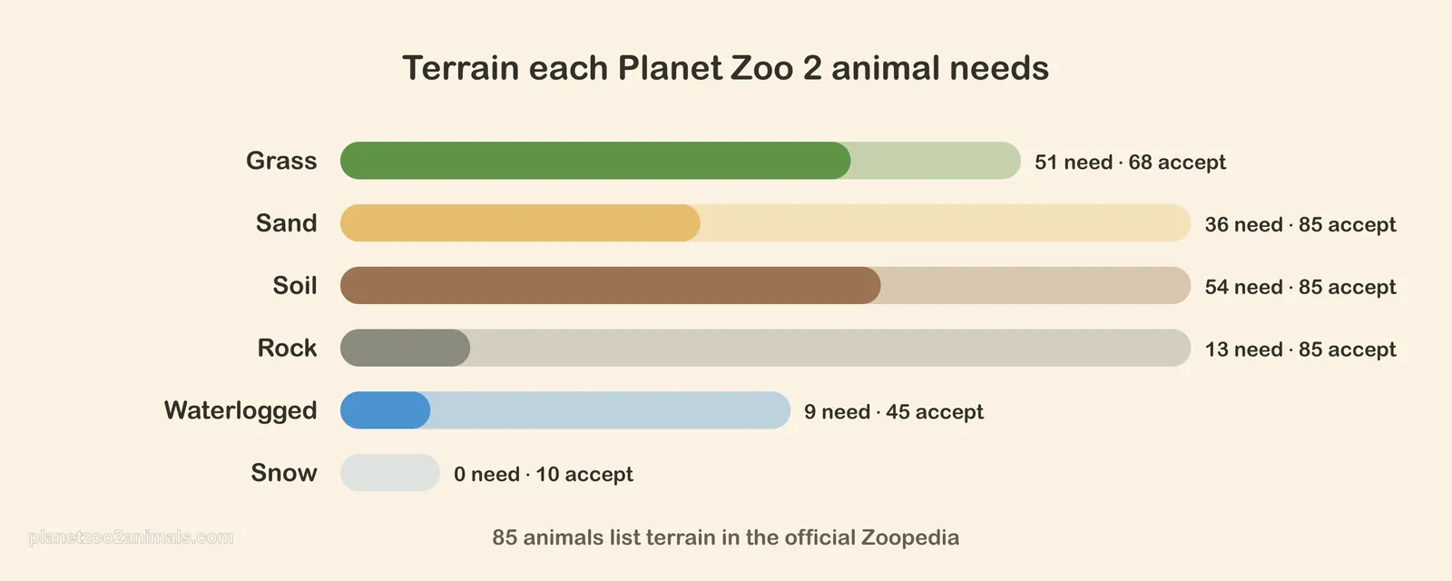Bar chart of how many Planet Zoo 2 animals accept and how many need each terrain type, from the official Zoopedia