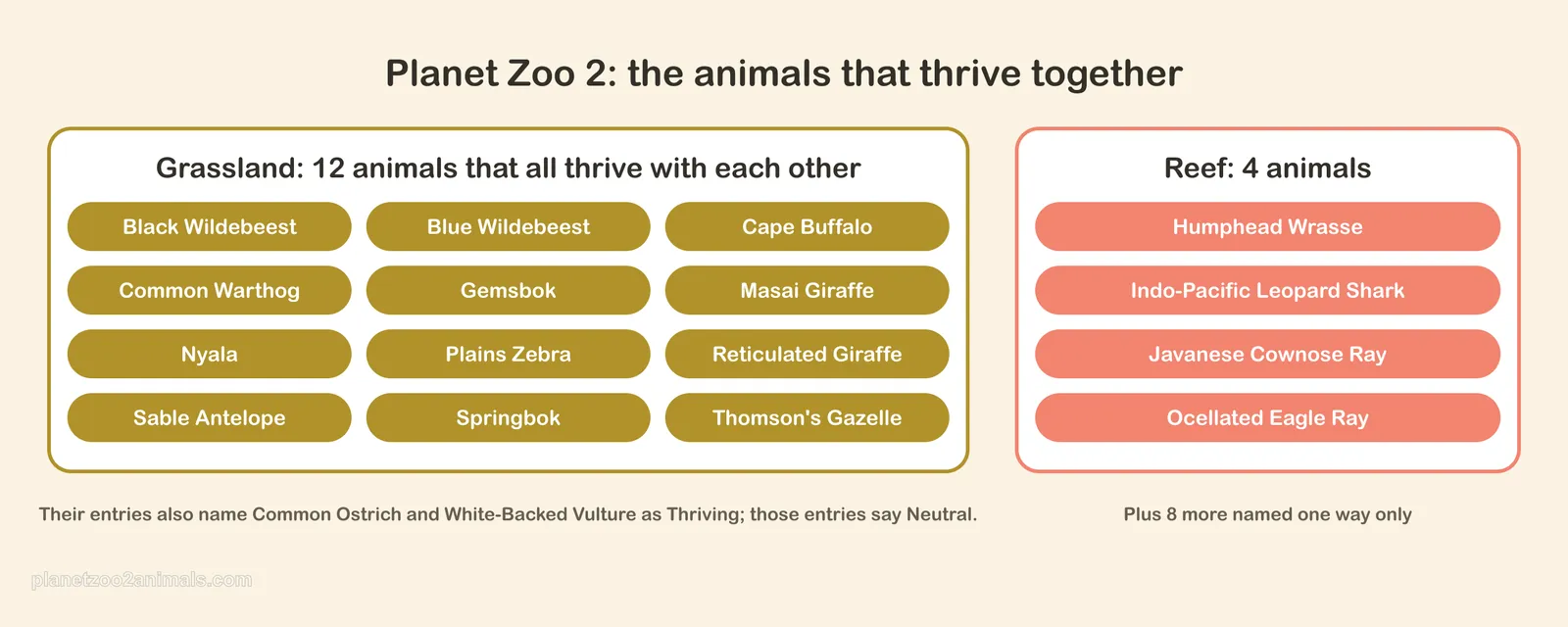 Diagram of the two Planet Zoo 2 groups whose official Zoopedia entries all list each other as Thriving: twelve grassland animals and four reef animals