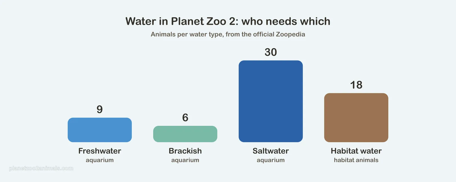 Diagram of how many Planet Zoo 2 aquarium animals live in fresh, brackish and salt water, and how many habitat animals need water