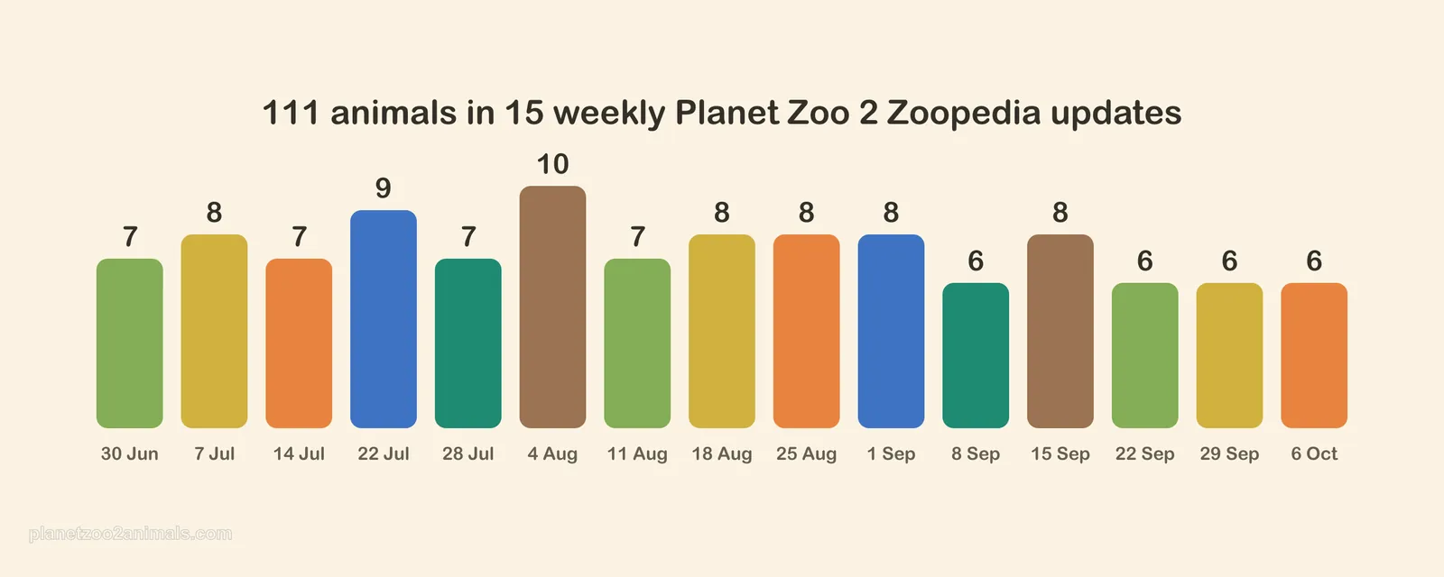 Bar chart of how many animals each weekly Planet Zoo 2 Zoopedia update added, from the end of June to early October 2026
